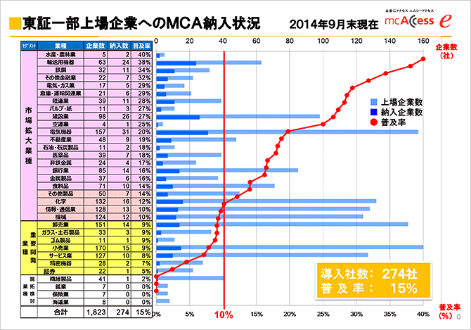 東証一部上場企業へのMCA納入状況