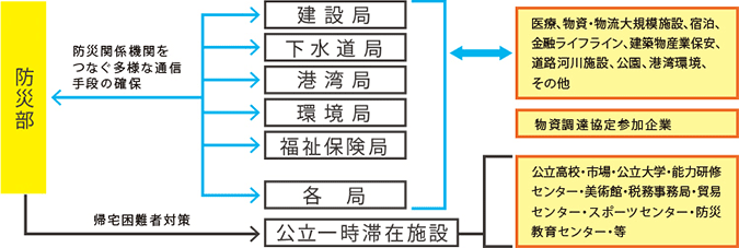 危機管理システム構成図例