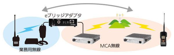 MCA無線ではカバーできないエリアを業務用無線で補完